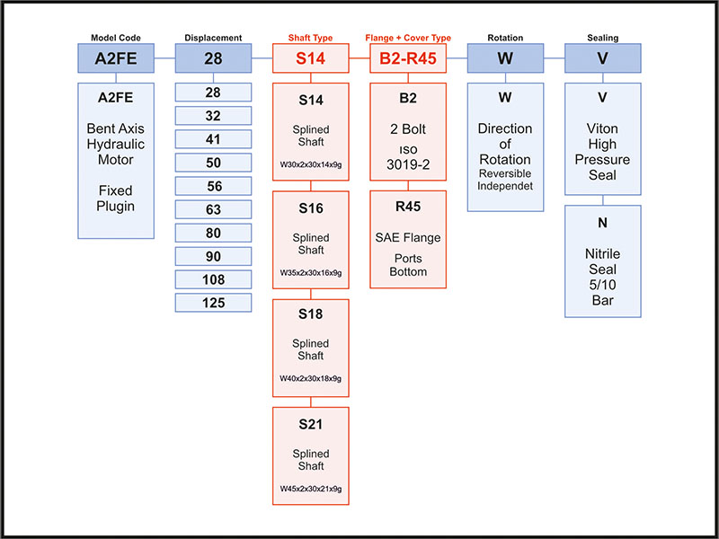 Ordering Code of A2FE Pumps