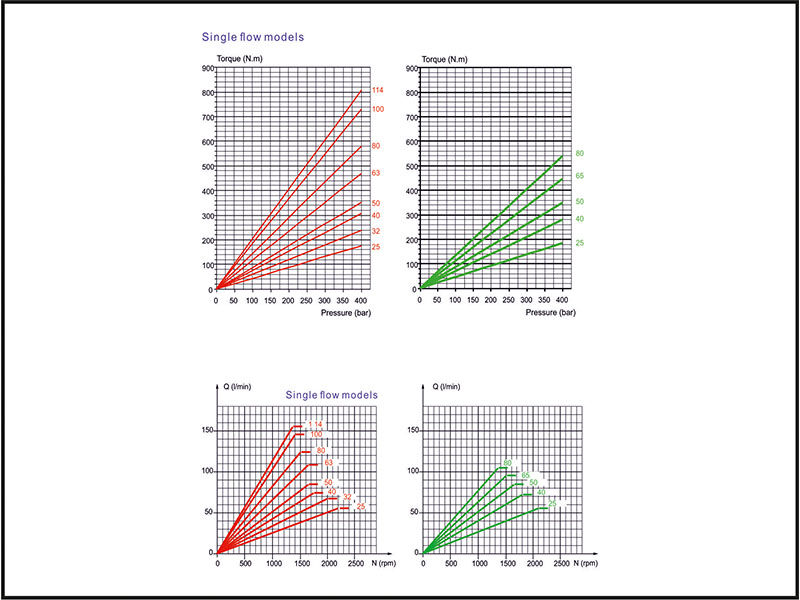 Ordering Code of A3PP Pumps