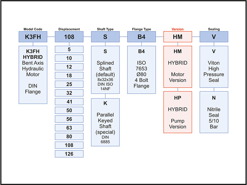 Ordering Code of K3FH Pumps